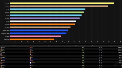 DPS Tier List [The War Within 11.0.2] – Wowmeta.
